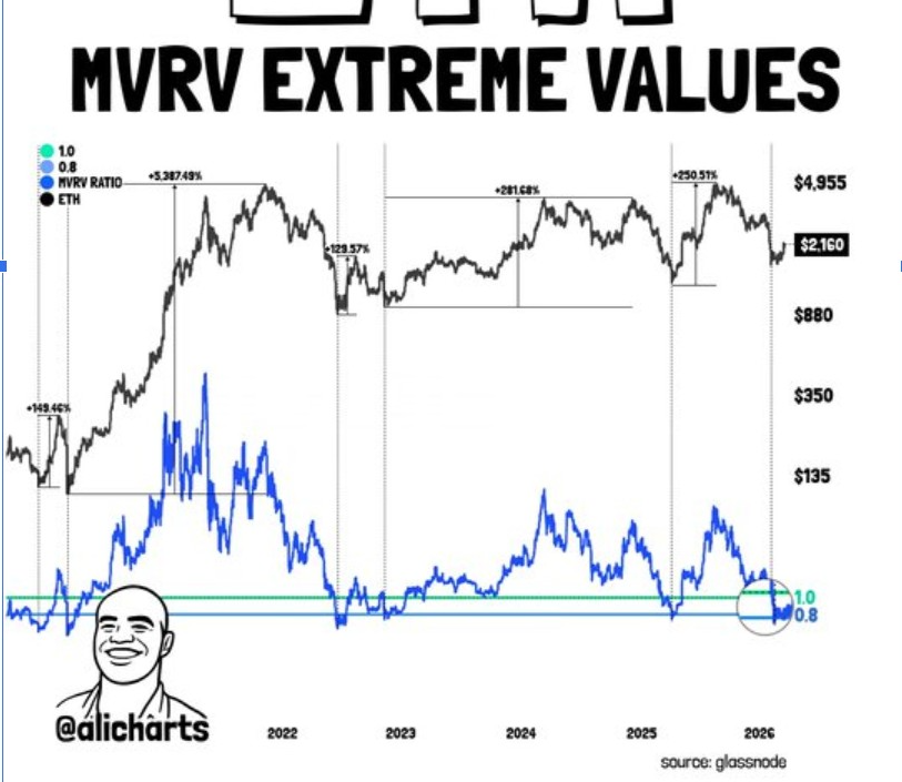 ETH MRV EXTREMWERTE | QUELLE: X
