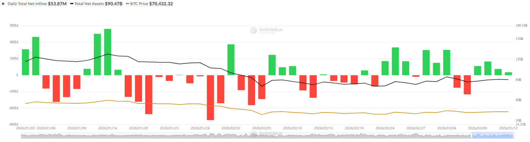 Bitcoin ETFs daily flows in 2026 | Source: SoSoValue