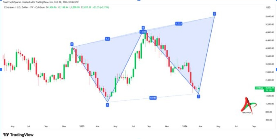 ETHUSD 1W CHART | SOURCE: X