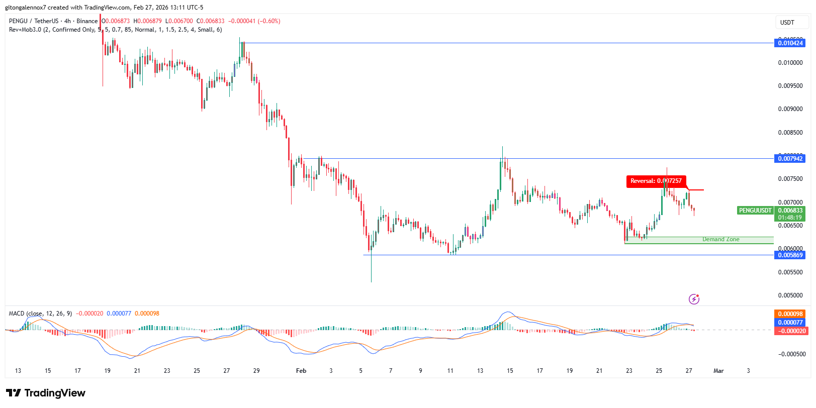 Gráfico de acción del precio de PENGU | Fuente: TradingView