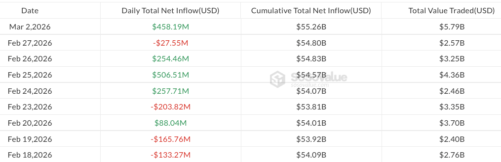 Daily flows in US spot Bitcoin ETFs since Feb. 18, 2026 \Source: SoSoValue