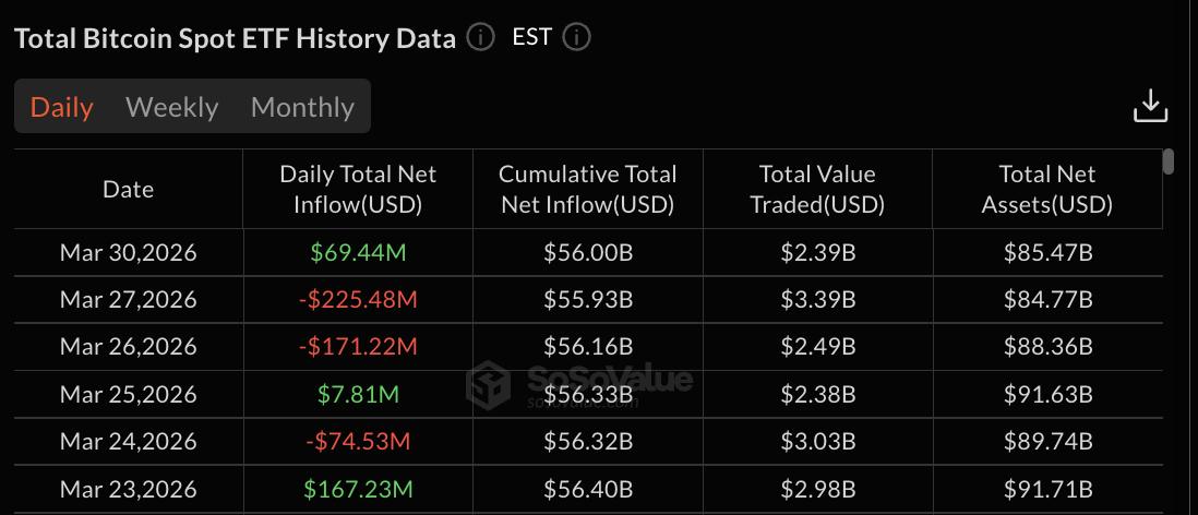 Datos del ETF Bitcoin | Fuente: SoSoValue