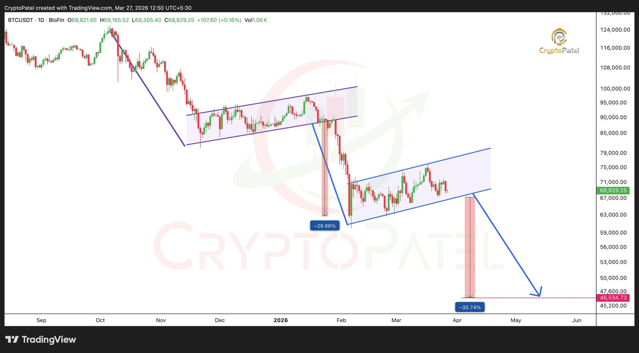 BTC Preisverfall | Quelle: Krypto Patel