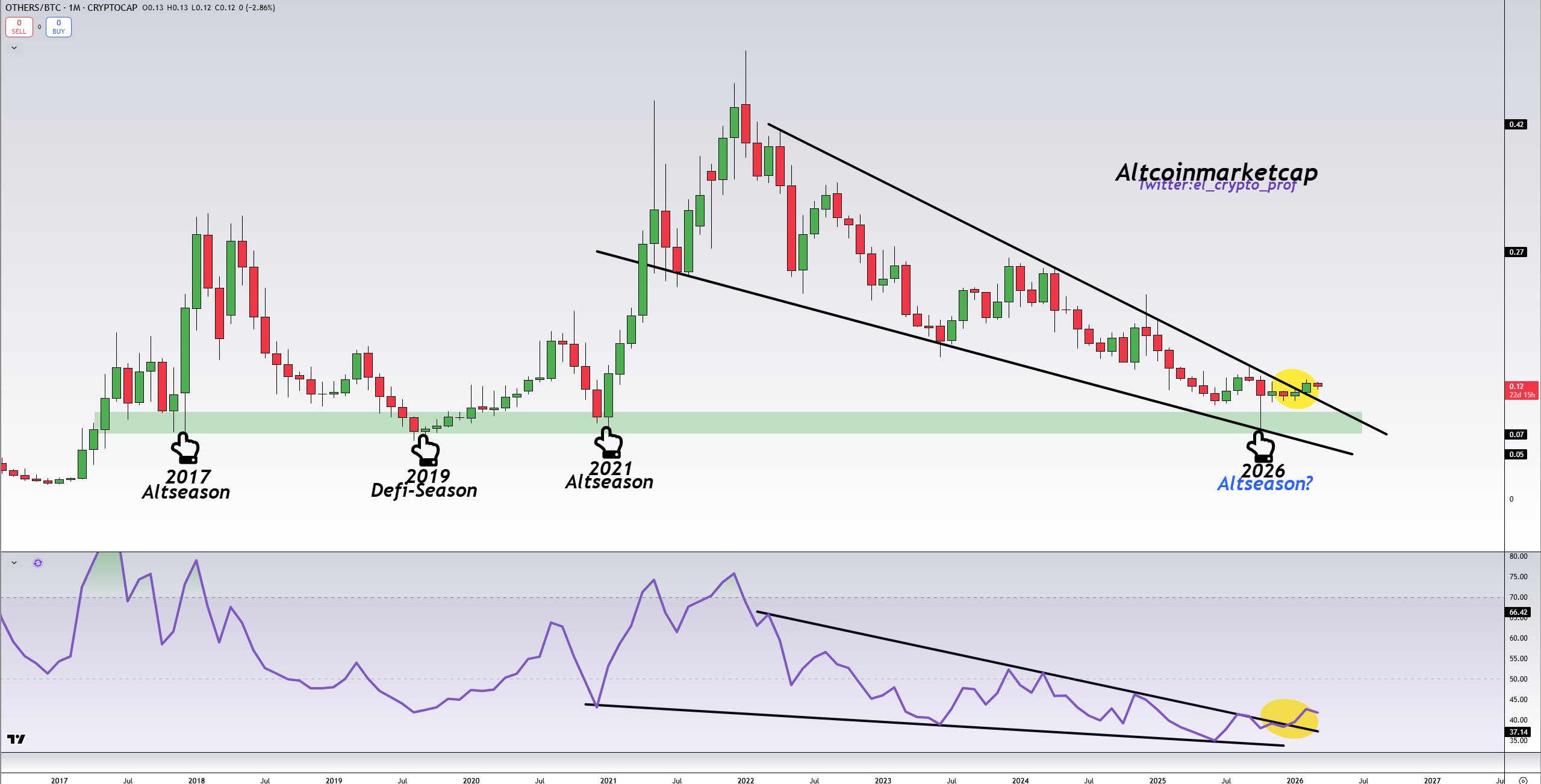 Altcoin/BTC market cap chart | Source: Moustache/X