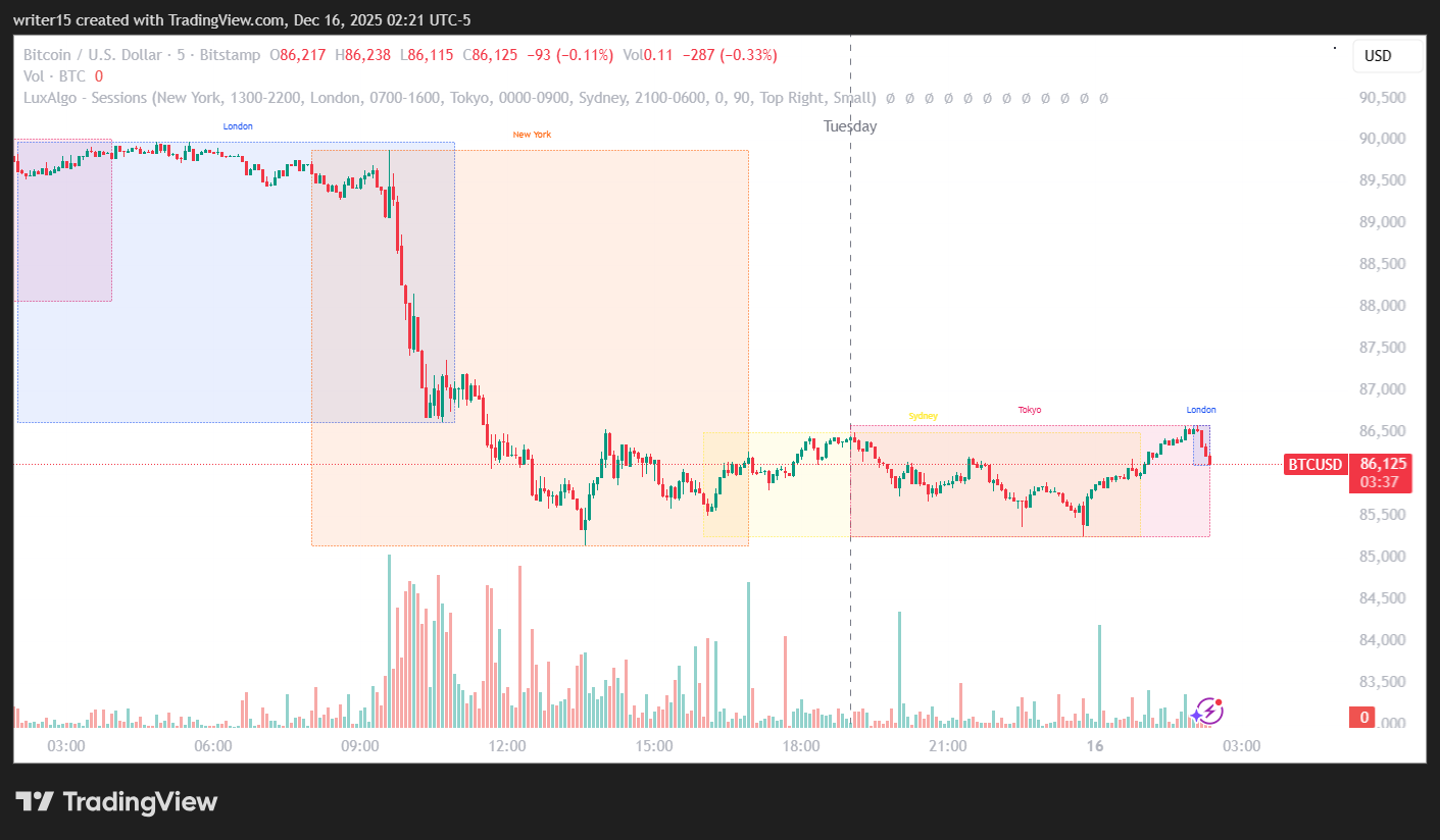 BTCUSD 5-minute chart | Source: TradingView