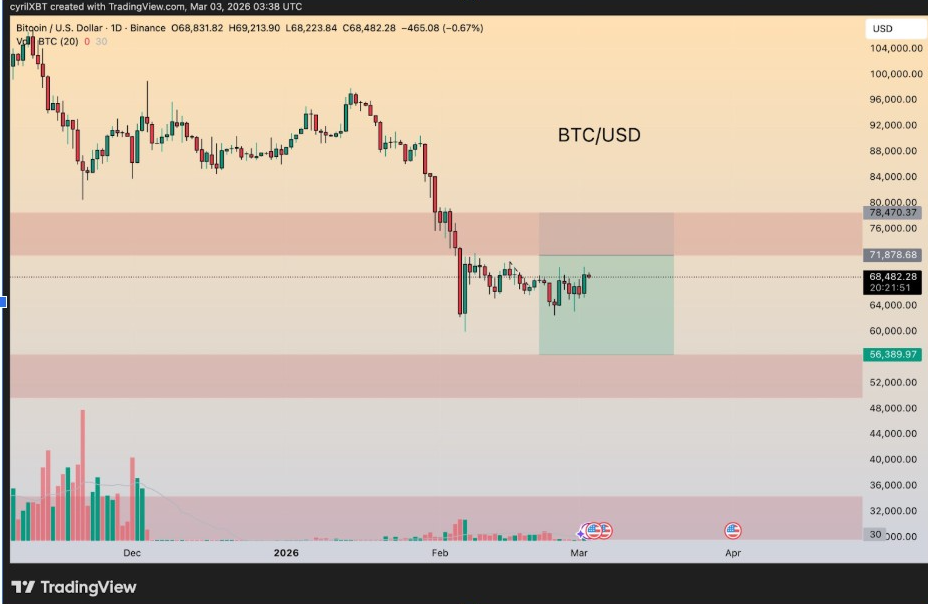 BTCUSD Daily Chart | Source: Cyril-DeFi, X
