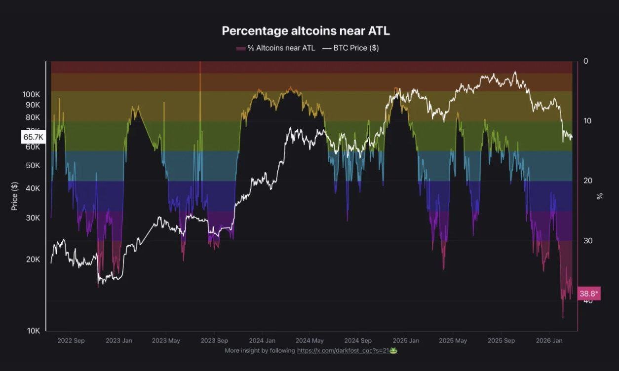 Percentage altcoins near ATL | Source: CryptoQuant