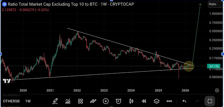 Altcoin Market Cap Ratio Excluding Top 10 to BTC | Source : XRP Captain, X