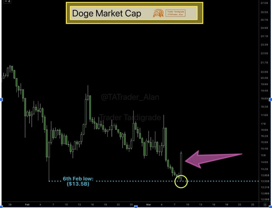 DOGE Market Cap | Source: Tardigrade, X