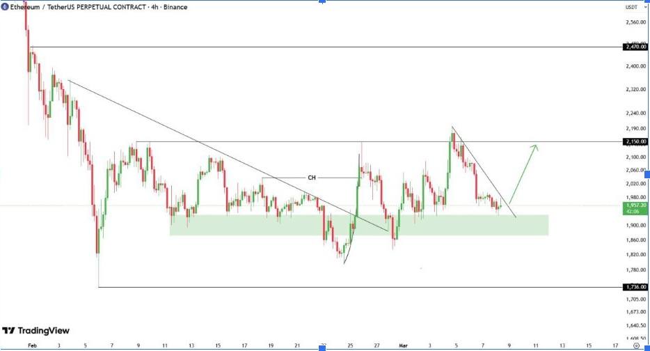 ETHUSDT 4-H Chart | Source: Marcus Corvinus, X