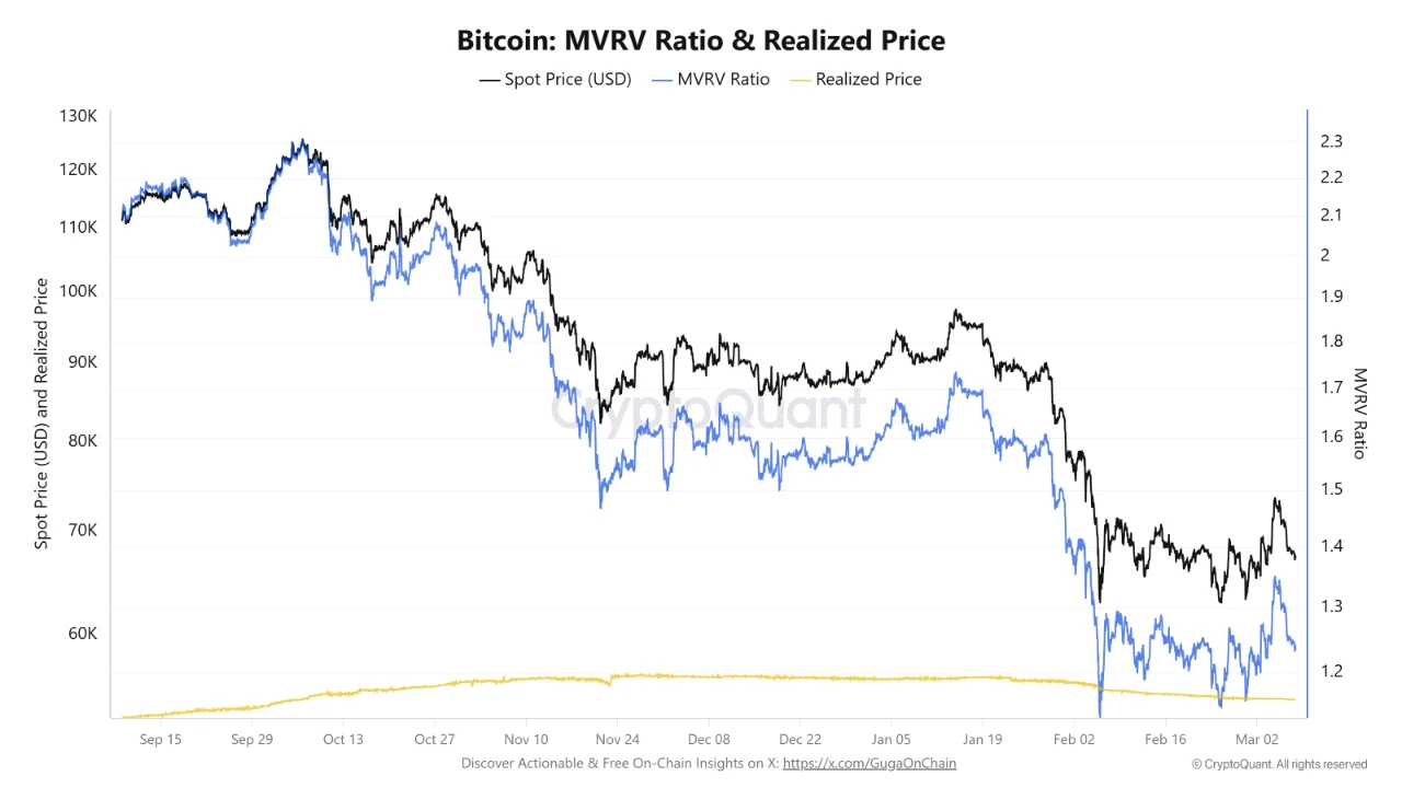 Bitcoin MVRV Ratio &Realized Price. Source: CryptoQuant