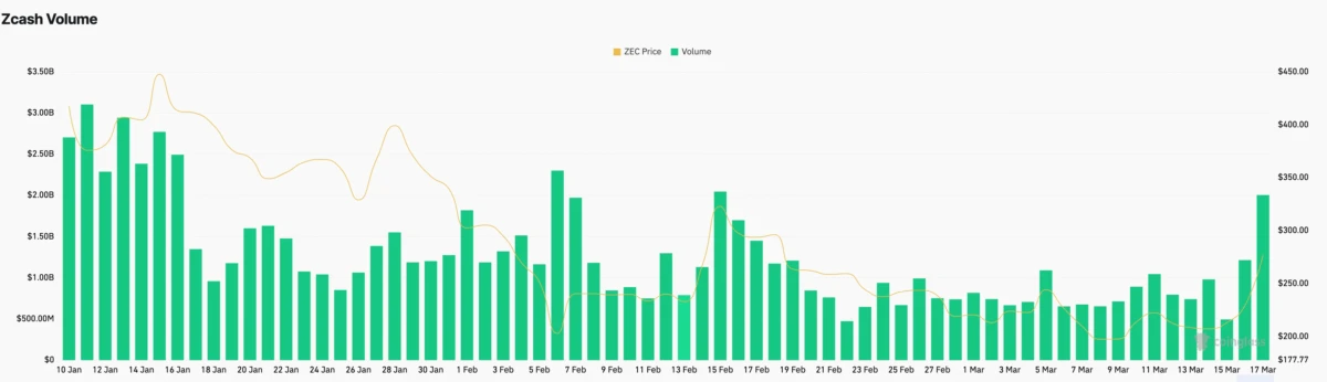 ZCash trading volume | Source: Coinglass
