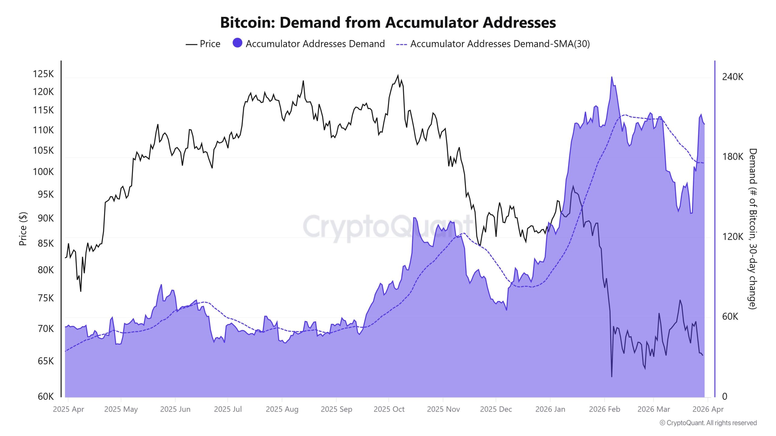 BTC demand from accumulator addresses. Source: CryptoQuant