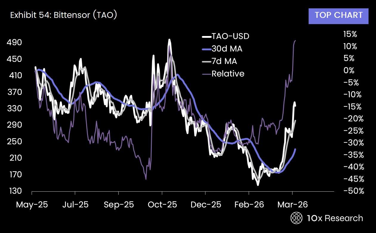 Bittensor price rally | Source: 10X Research
