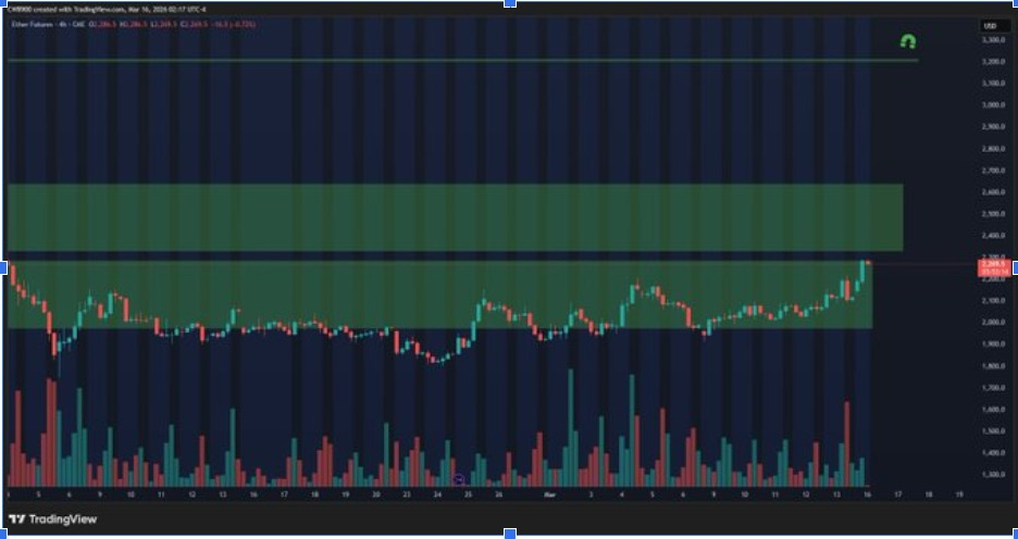 ETH FUTURES CME | SOURCE: X
