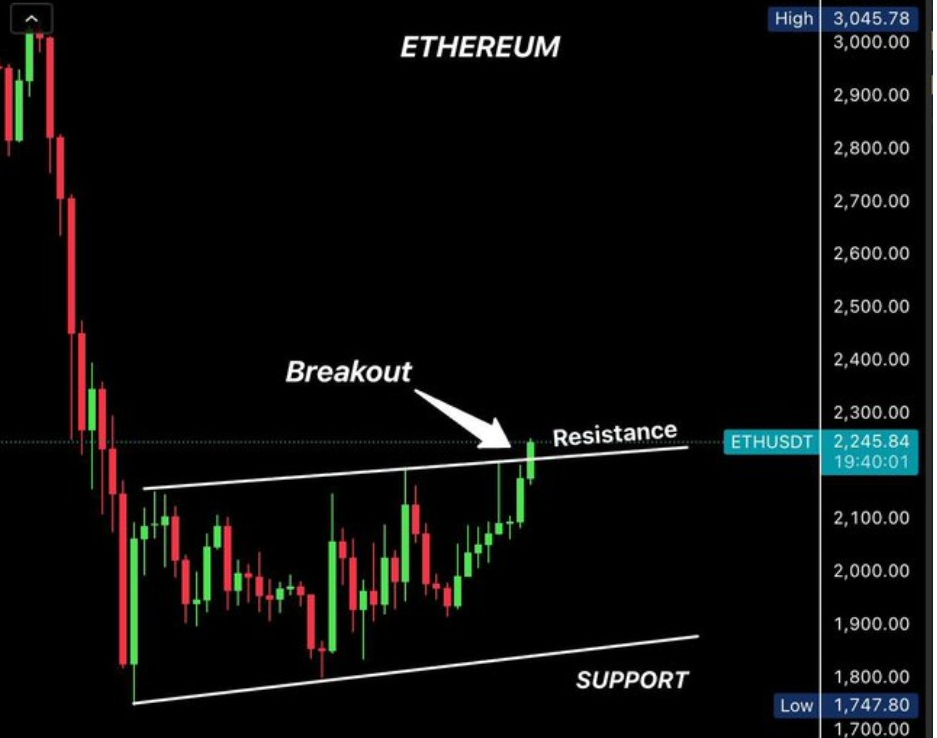 ETHUSD 1D CHART | SOURCE: X