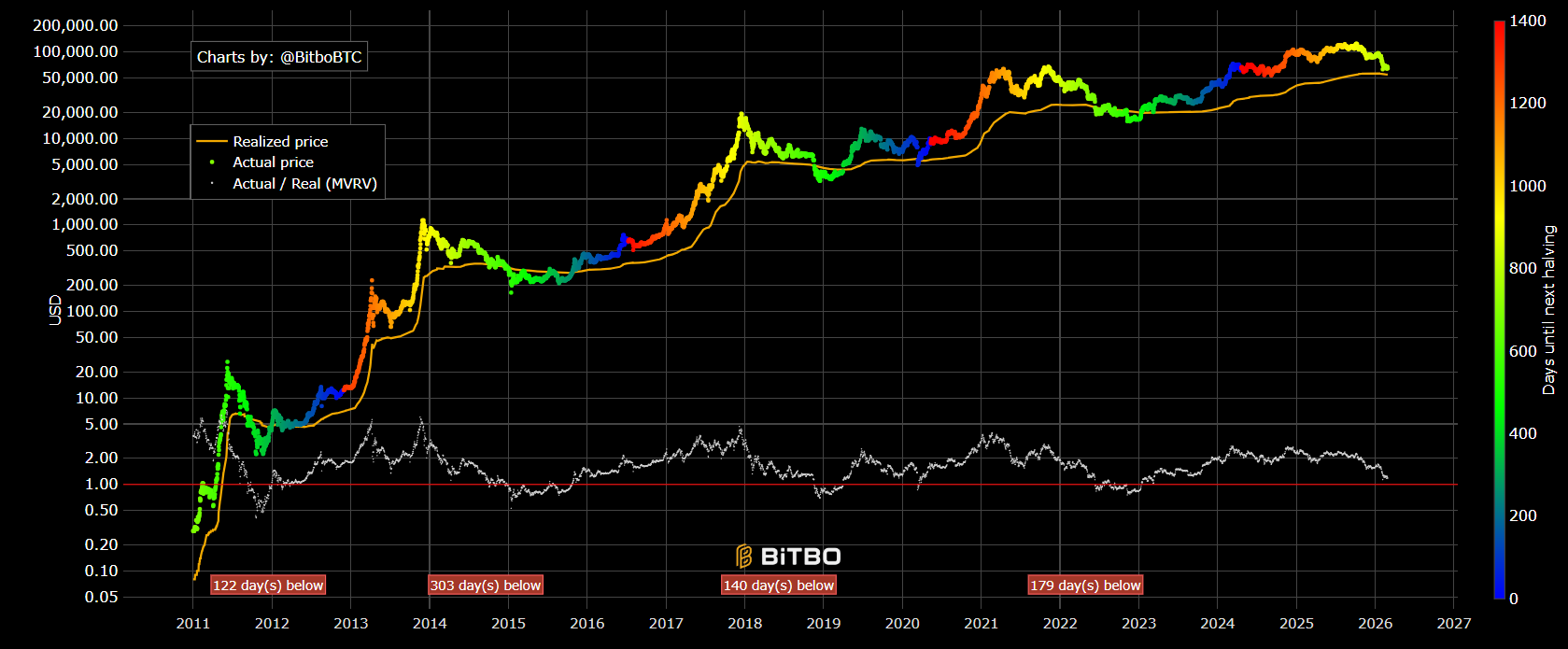 BTC realized price | Source: Bitbo