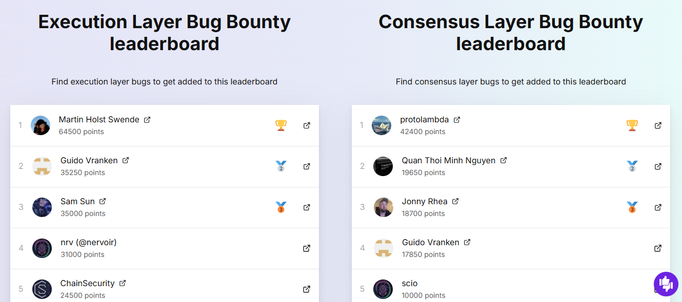 Classements pour le programme Bug Bounty. Source : Ethereum Foundation : Fondation Ethereum 