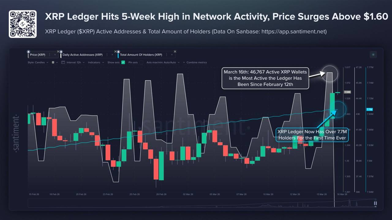 XRPL sees a surge in activity. Source: Santiment