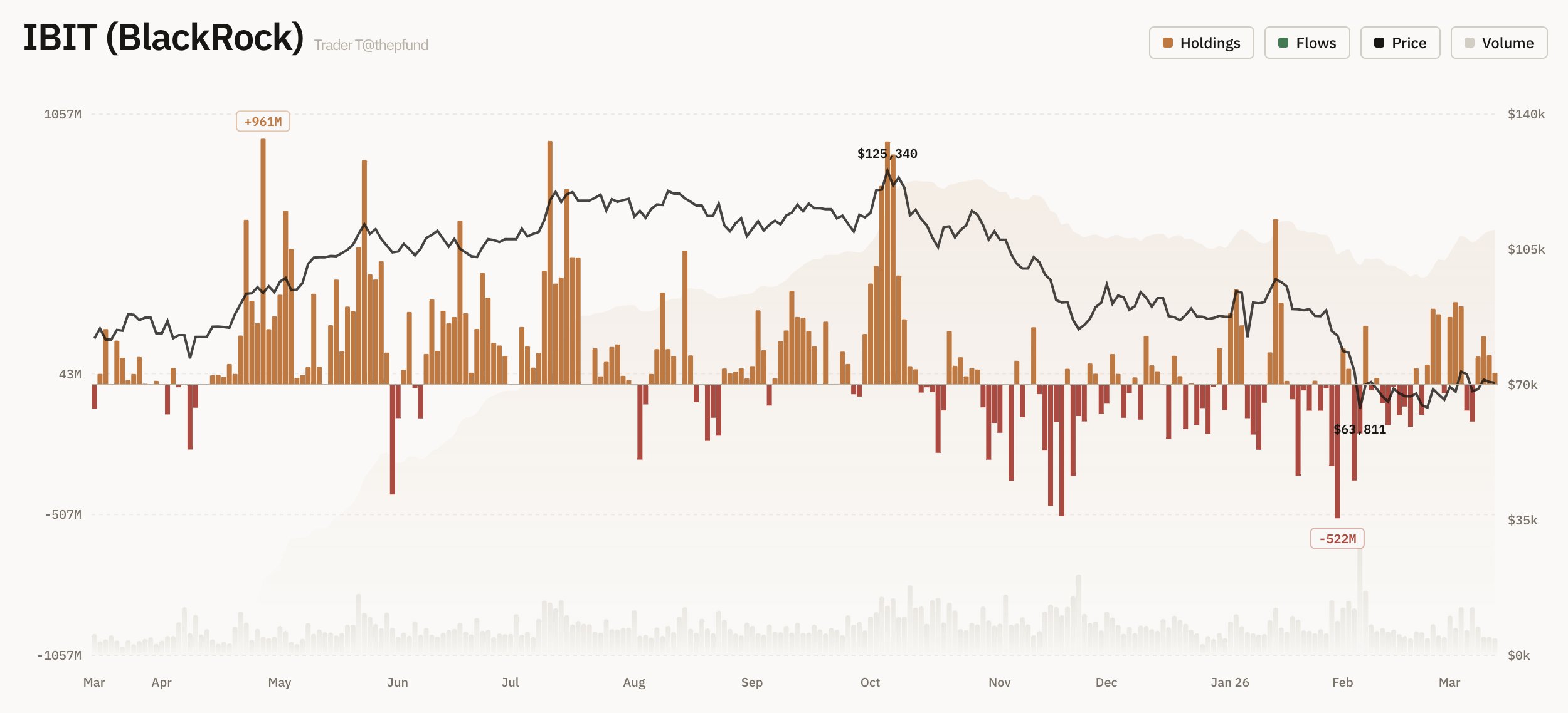 BlackRock Bitcoin ETF inflows | Source: Trader T