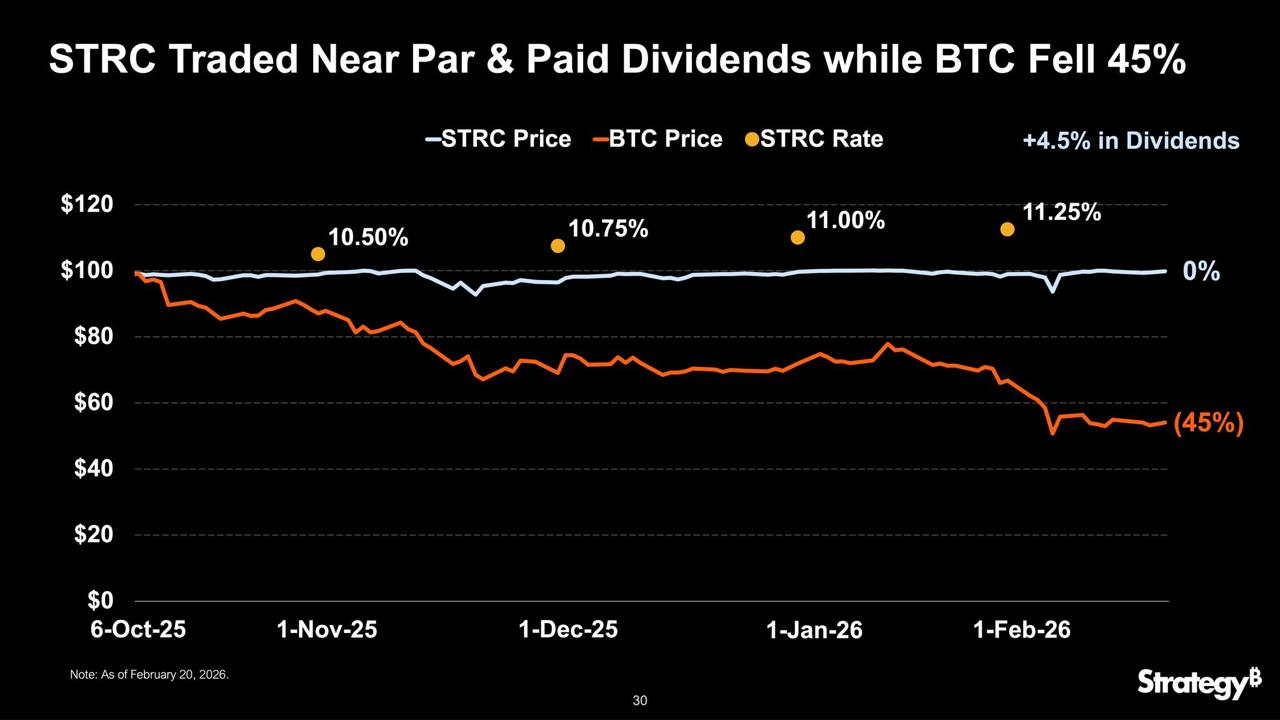 STRC versus Bitcoin performance. Source: Michael Saylor