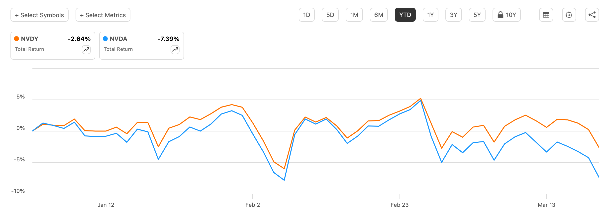 NVDY vs NVDA stock chart | Source: TradingView