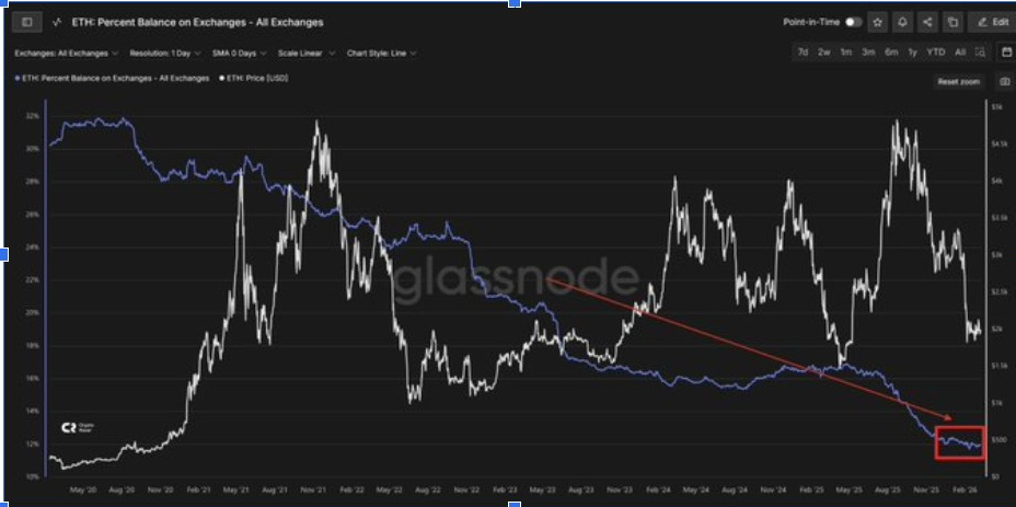 ETH Porcentaje Saldo en bolsas