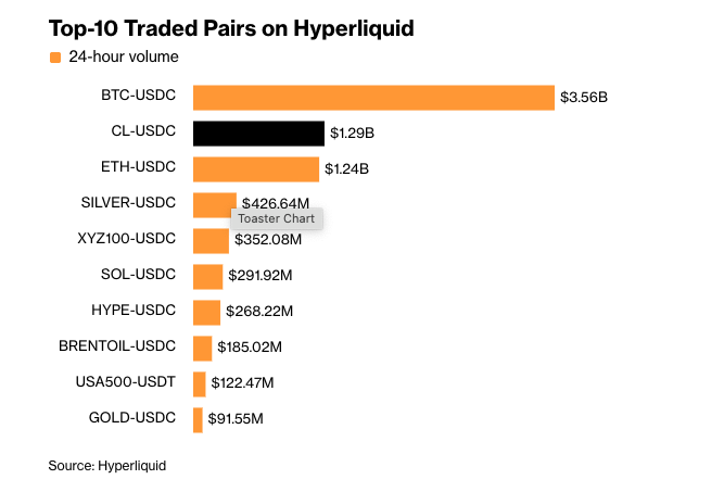 Oil futures dominate on Hyperliquid | Source: Bloomberg