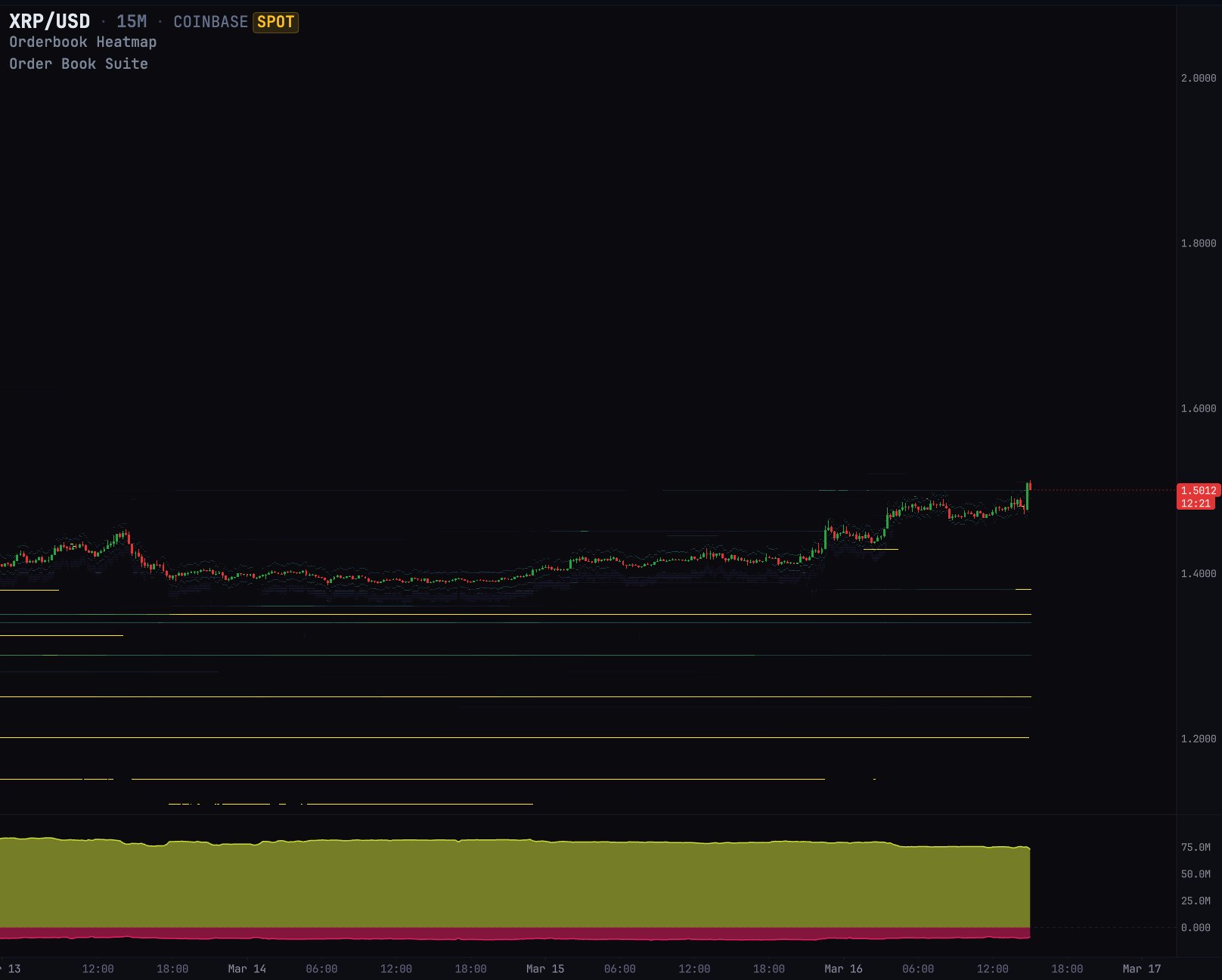 XRP skew on Coinbase | Source: Dom