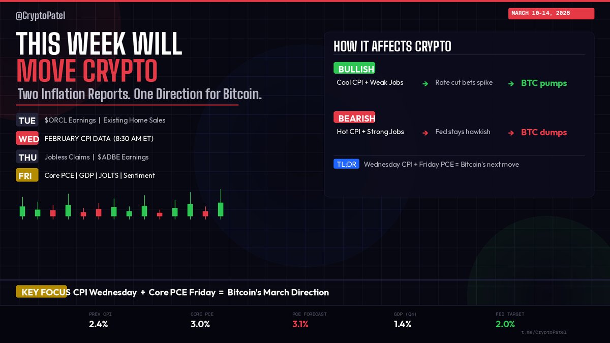 Bitcoin price and CPI data | Source: Crypto Patel, X