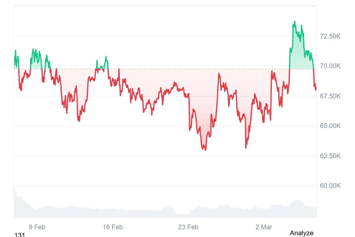 Bitcoin Price Performance. Source: CoinMarketCap