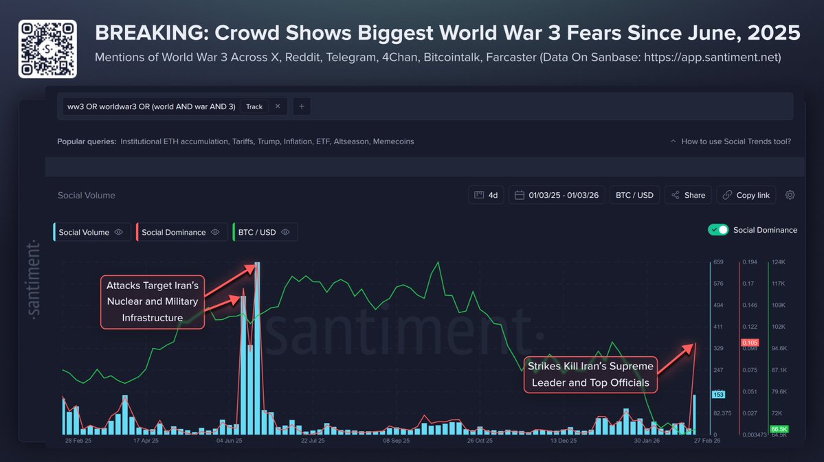 Crypto market faces World War 3 fears | Source: Santiment