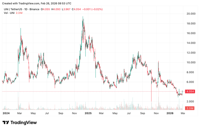 Uniswap price action chart | Source: TradingView