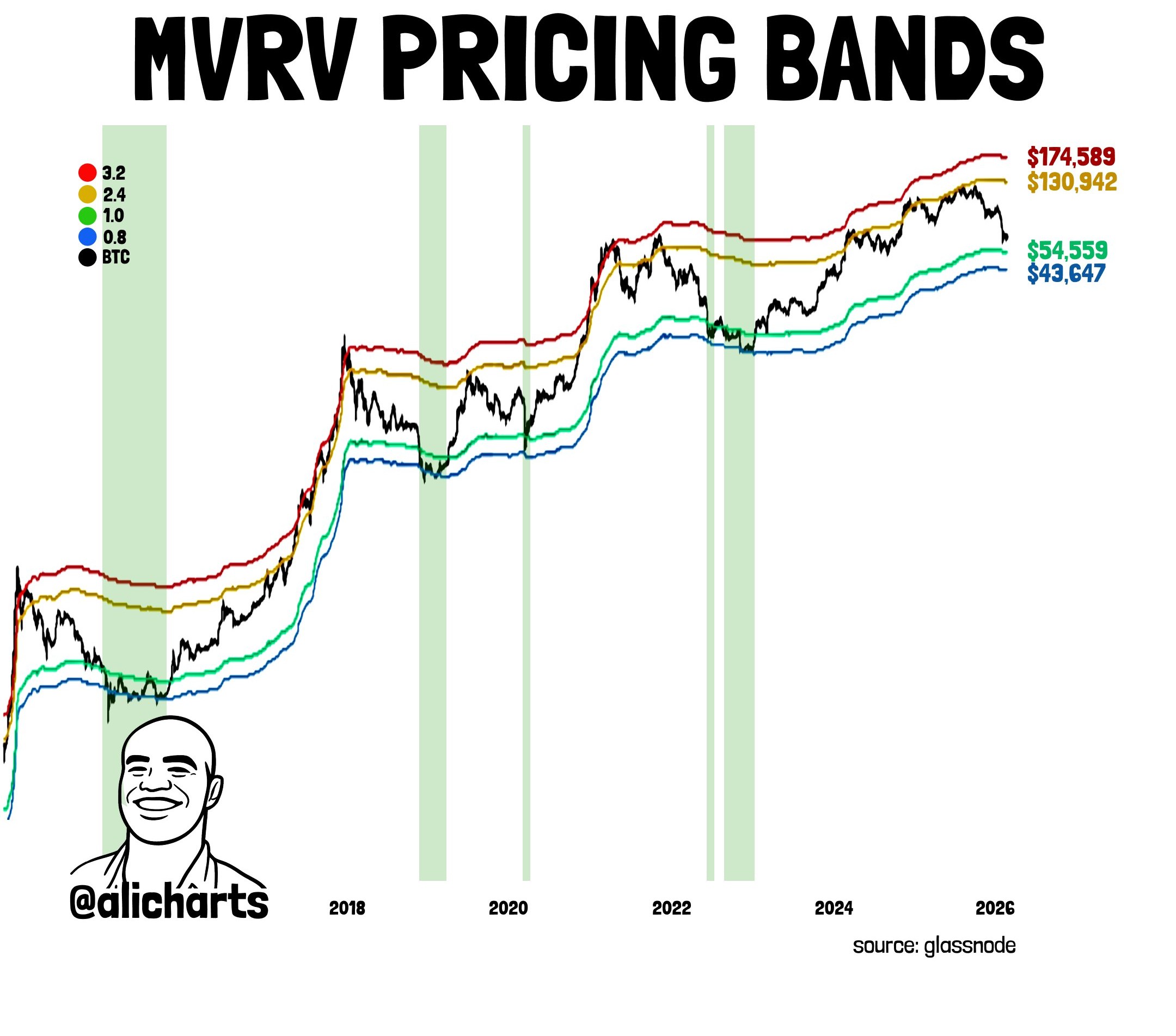 BTC MVRV pricing bands | Source: Ali Charts/X