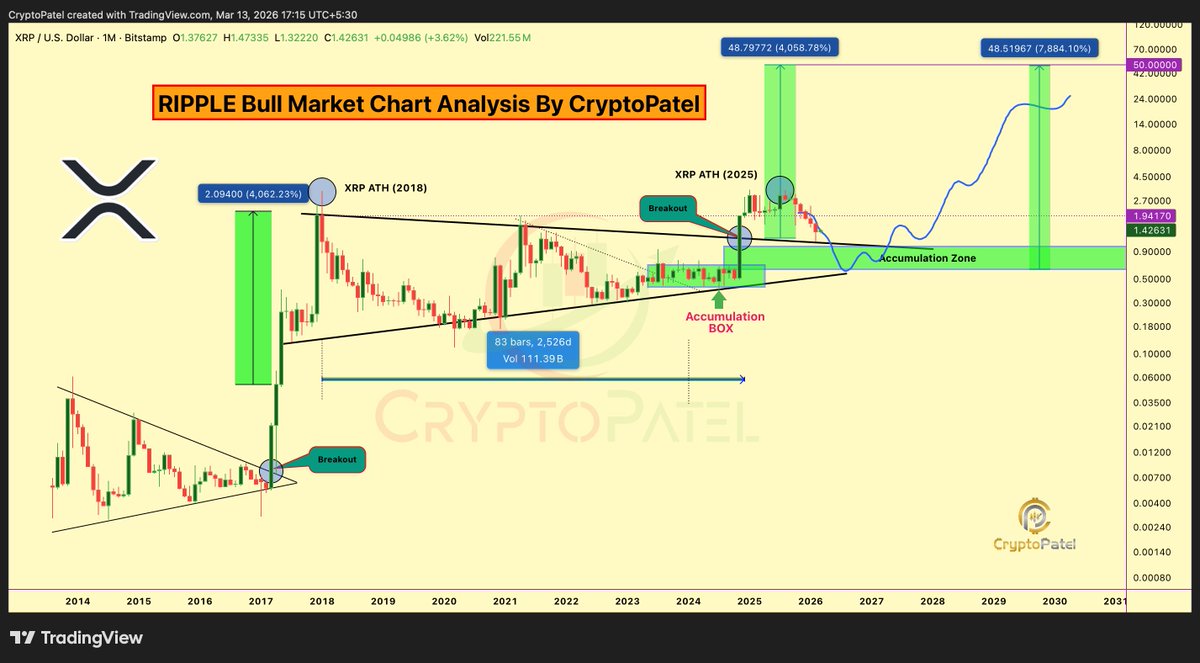 การทะลุแนวต้านของกราฟราคา XRP | ที่มา: Crypto Patel, X