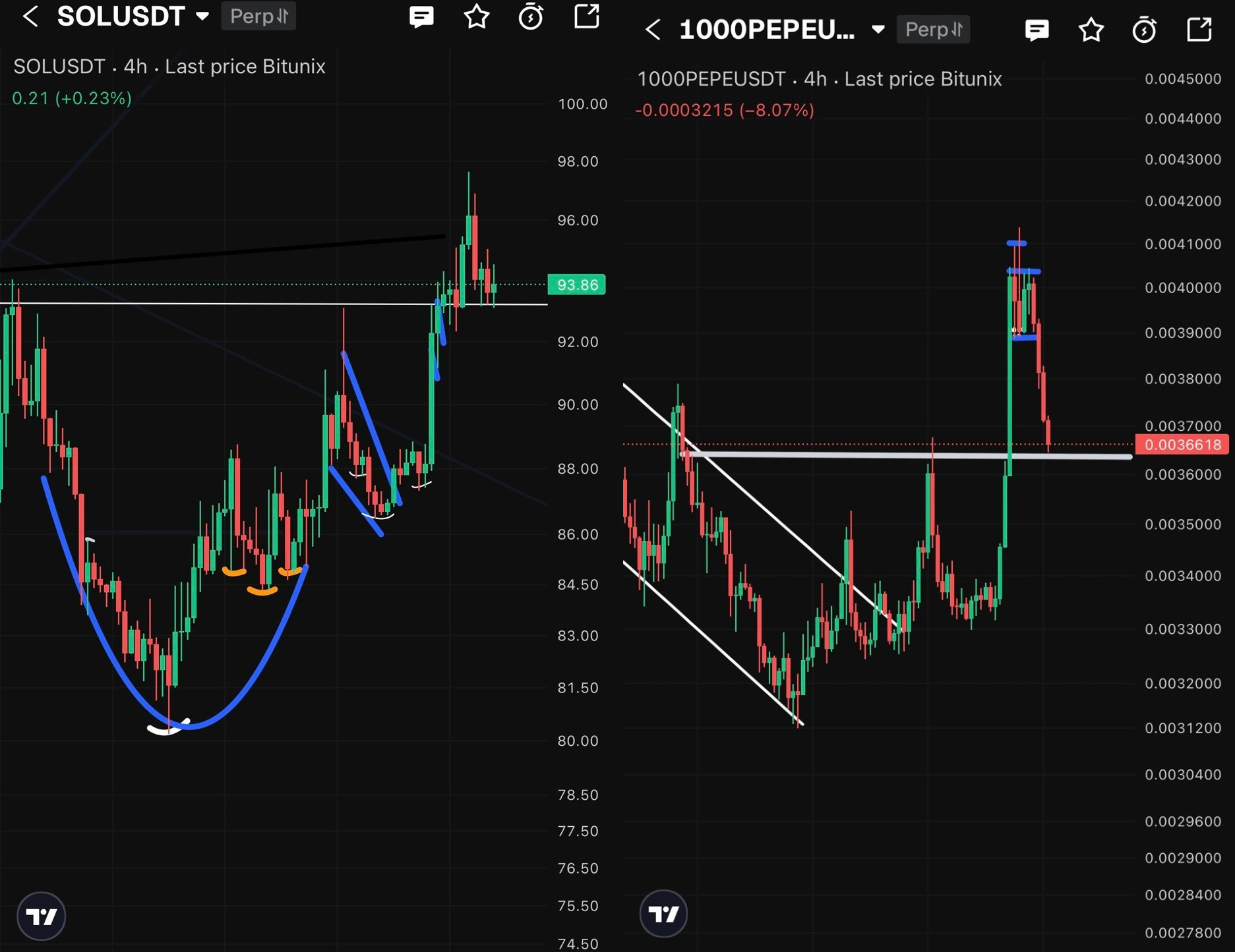 График ценового действия Solana vs. PEPE | Источник: TradingView