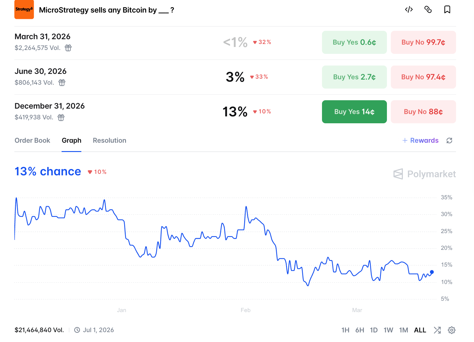 Odds that Strategy sells Bitcoin. Source: Polymarket.