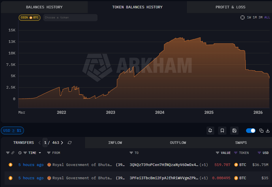 Bhutan’s Bitcoin holdings: Arkham