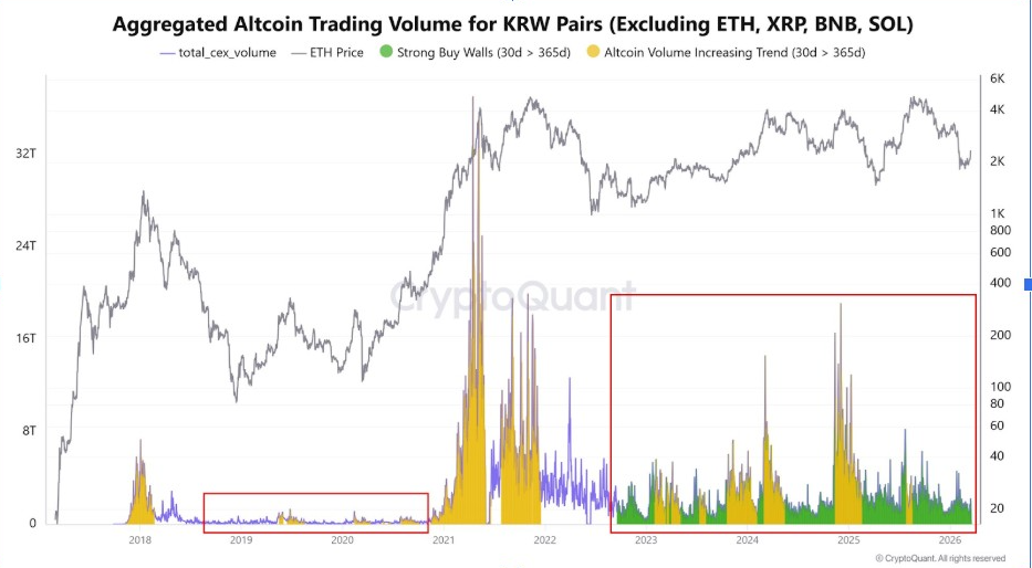 Volume d'échange agrégé d'Altcoins pour les paires KRW | Source : CryptoQuant, X