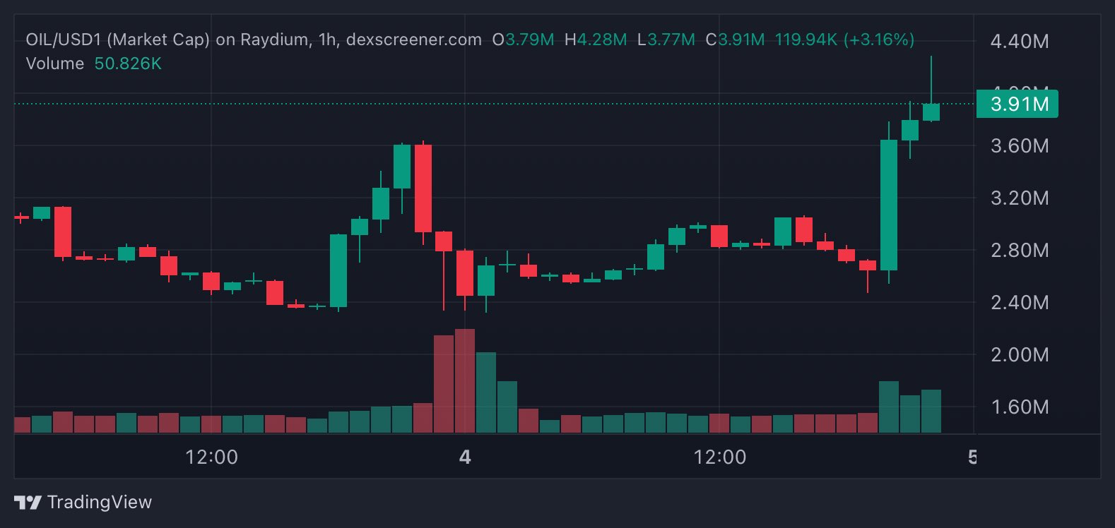 OIL/USD1 hourly price chart | Source: TradingView