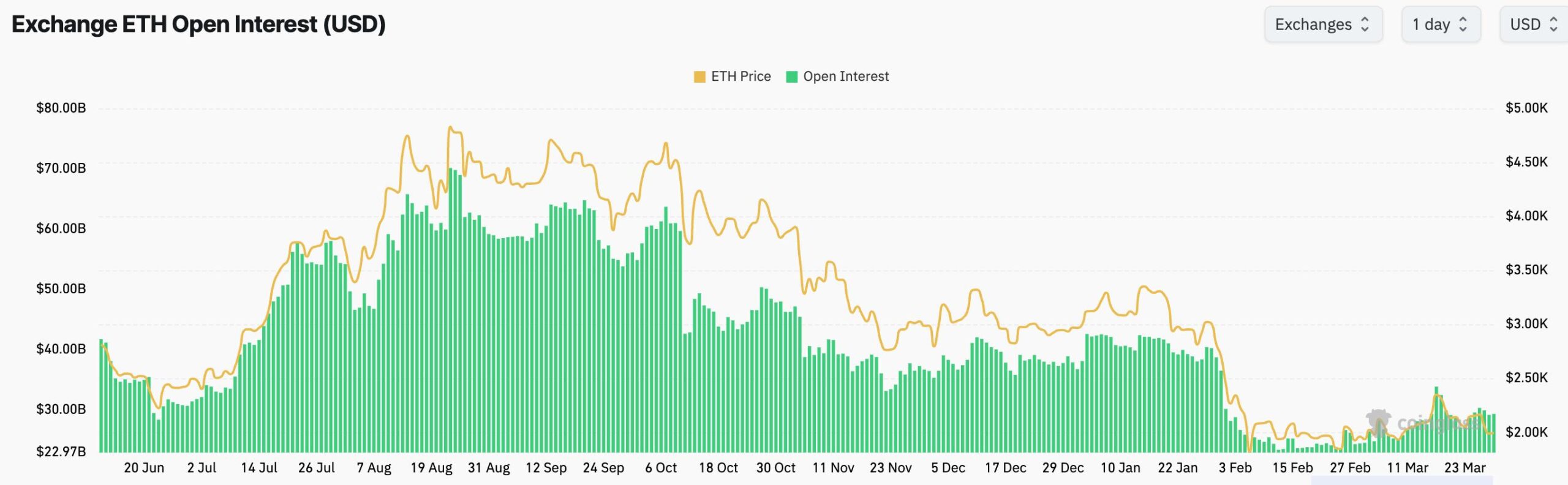ETH open interest has stalled | Source: CoinGlass