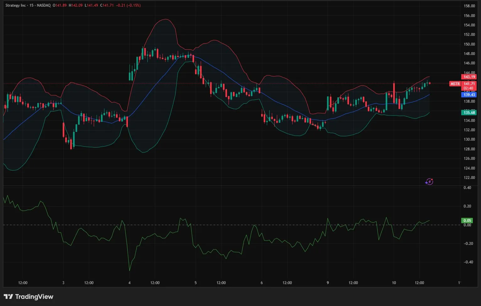 กราฟแสดงการเคลื่อนไหวของราคาหุ้น MSTR | ที่มา: TradingView