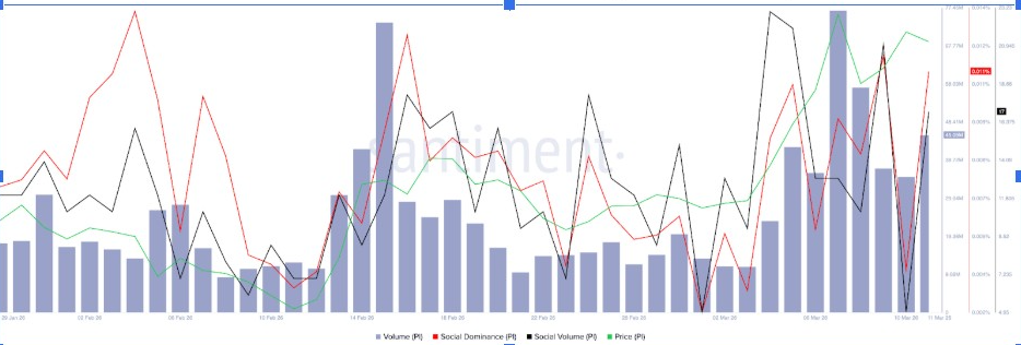 Pi Network Social Metrics | Source: Santiment data