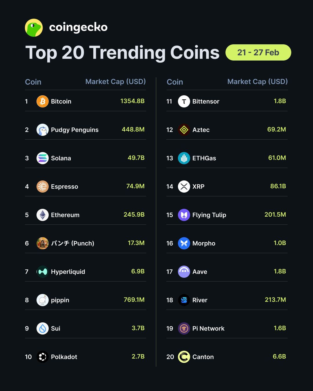 Top semanal de tokens de moda | Fuente: CoinGecko