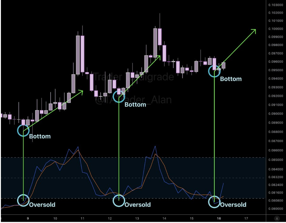 DOGE Oversold Chart | Source: Tardigrade, X