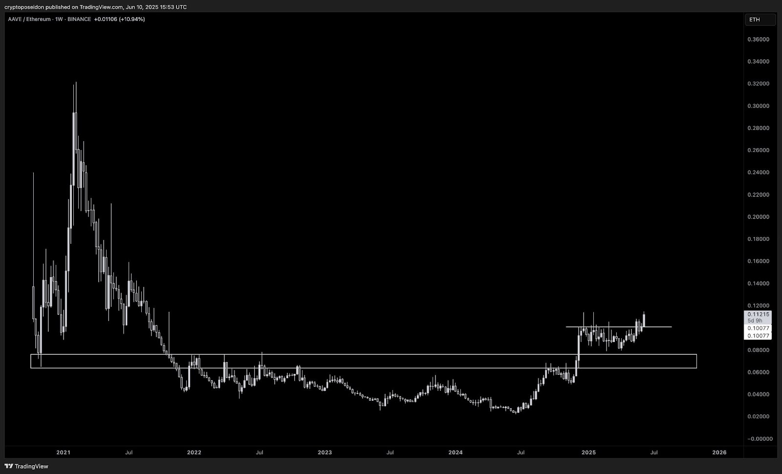 Gráfico AAVE/ETH | Fuente: Trading View