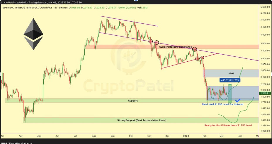 ETHUSDT Daily Chart | Source: Crypto Patel, X