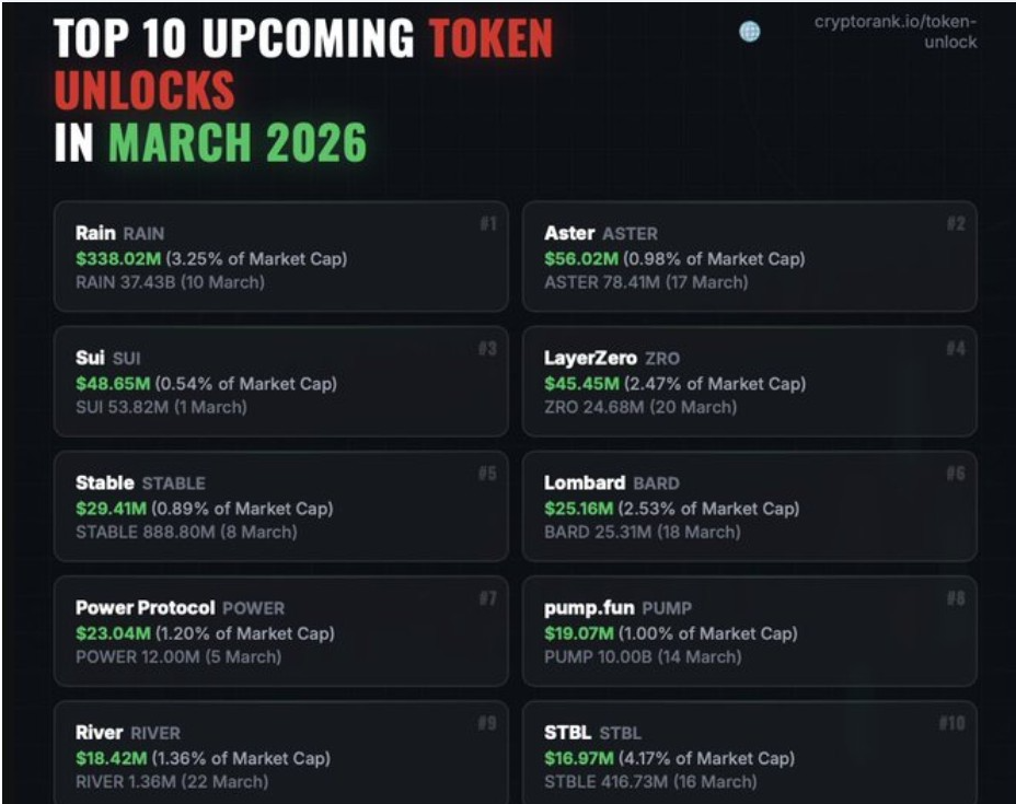 Upcoming Token Unlocks | Source: X