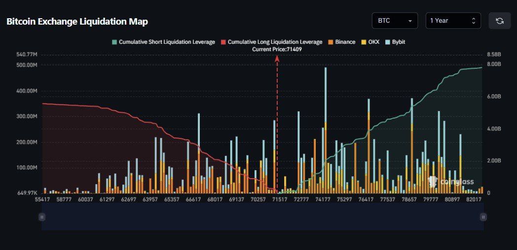Bitcoin price liquidation map | Source: Coinglass