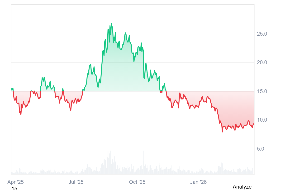 Les performances de LINK au cours de l'année écoulée. Source : CoinMarketCap